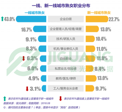 極光大數(shù)據(jù)：“她經(jīng)濟(jì)”時代崛起，熟女們的婚姻消費觀都發(fā)生什么改變？