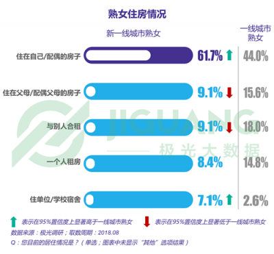 極光大數(shù)據(jù)：“她經(jīng)濟(jì)”時代崛起，熟女們的婚姻消費觀都發(fā)生什么改變？