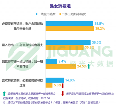 極光大數(shù)據(jù)：“她經(jīng)濟(jì)”時代崛起，熟女們的婚姻消費觀都發(fā)生什么改變？