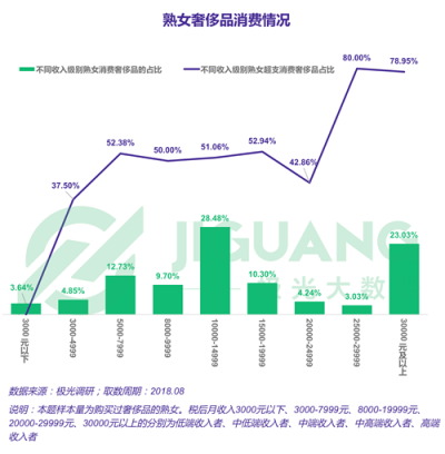 極光大數(shù)據(jù)：“她經(jīng)濟(jì)”時代崛起，熟女們的婚姻消費觀都發(fā)生什么改變？