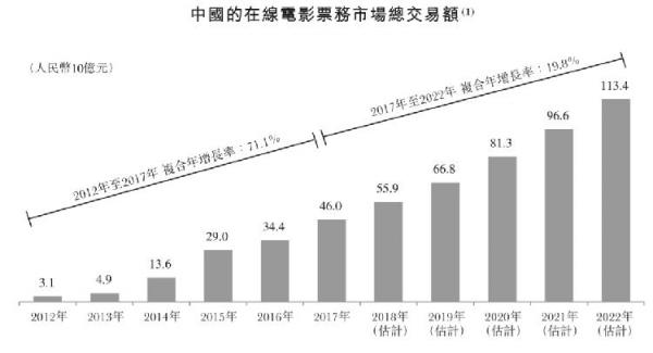 貓眼赴港IPO,瞄準(zhǔn)3萬億娛樂市場拓展更大空間