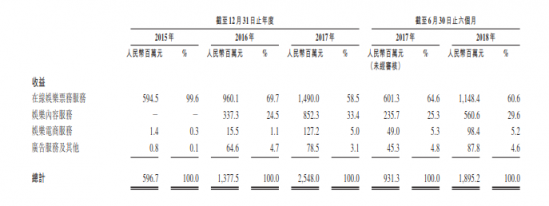 貓眼赴港IPO,瞄準(zhǔn)3萬億娛樂市場拓展更大空間