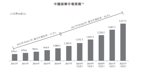 成立5年的貓眼拿什么闖關港股IPO？