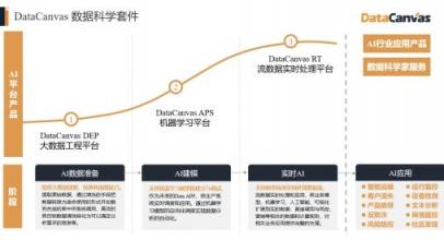對(duì)標(biāo)Alteryx，覆蓋90%的銀行客戶，DataCanvas為企業(yè)提供數(shù)據(jù)科學(xué)平臺(tái)