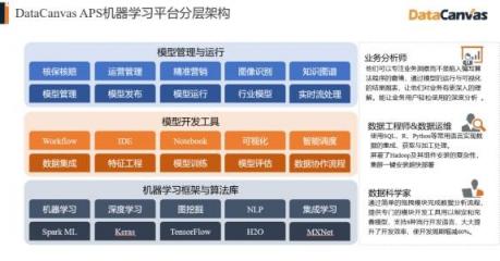 對(duì)標(biāo)Alteryx，覆蓋90%的銀行客戶，DataCanvas為企業(yè)提供數(shù)據(jù)科學(xué)平臺(tái)
