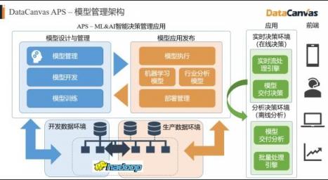 對(duì)標(biāo)Alteryx，覆蓋90%的銀行客戶，DataCanvas為企業(yè)提供數(shù)據(jù)科學(xué)平臺(tái)