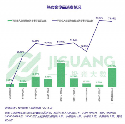 極光大數(shù)據：25%大齡女青年沒有遇到愛情可以不結婚