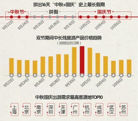 途?！?018中秋國慶旅游消費(fèi)意愿報(bào)告》：西北連線延續(xù)暑期熱度 “春游”南半球受歡迎