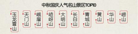 途?！?018中秋國慶旅游消費(fèi)意愿報(bào)告》：西北連線延續(xù)暑期熱度 “春游”南半球受歡迎