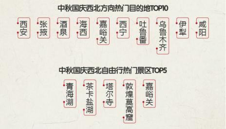 途?！?018中秋國慶旅游消費(fèi)意愿報(bào)告》：西北連線延續(xù)暑期熱度 “春游”南半球受歡迎