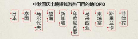 途?！?018中秋國慶旅游消費(fèi)意愿報(bào)告》：西北連線延續(xù)暑期熱度 “春游”南半球受歡迎