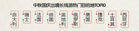 途?！?018中秋國慶旅游消費(fèi)意愿報(bào)告》：西北連線延續(xù)暑期熱度 “春游”南半球受歡迎