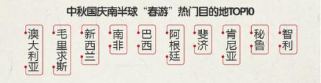 途?！?018中秋國慶旅游消費(fèi)意愿報(bào)告》：西北連線延續(xù)暑期熱度 “春游”南半球受歡迎