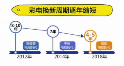 超齡彩電炸瞎眼！蘇寧這輪“換新”風(fēng)暴來得好