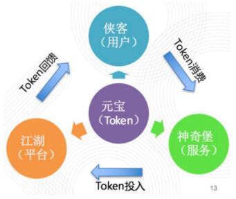 58集團(tuán)首款區(qū)塊鏈應(yīng)用《神奇江湖》上線 構(gòu)建可信賴(lài)的價(jià)值傳遞社區(qū)