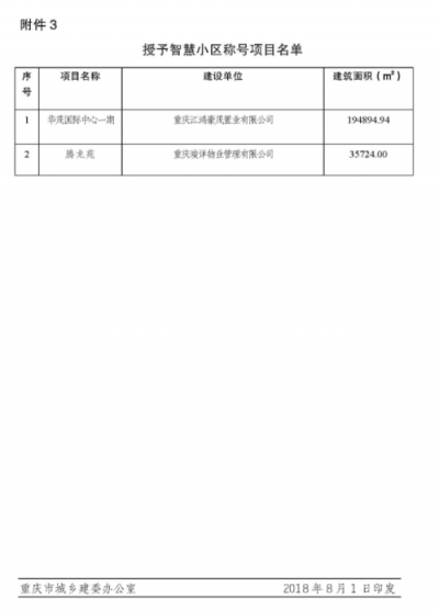 嘟嘟攜手華茂喜提智慧小區(qū)頭銜！重慶全市僅6個項目獲批