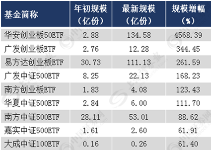 大市尋底 創(chuàng)業(yè)板最可能成為反彈先鋒？