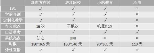 沖刺雅思6.5！新東方、滬江、小站、考蟲哪家強？