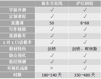 沖刺雅思6.5！新東方、滬江、小站、考蟲哪家強？