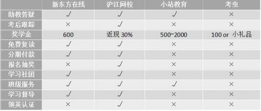 沖刺雅思6.5！新東方、滬江、小站、考蟲哪家強？