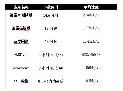 新版迅雷X測評(píng)：時(shí)間就是金錢！朋友，你該換個(gè)下載器了！