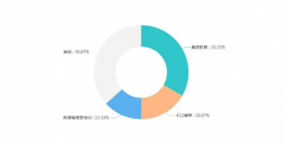 中國教育產(chǎn)業(yè)準(zhǔn)獨角獸入圍名單出爐,VIP陪練入圍TOP30