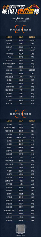 中國教育產(chǎn)業(yè)準(zhǔn)獨角獸入圍名單出爐,VIP陪練入圍TOP30