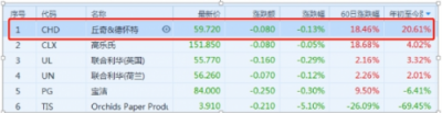 富途證券：小市值股搶風(fēng)頭，家化丘奇如何超車寶潔?