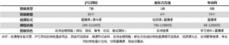 在線考研哪家強(qiáng)？滬江網(wǎng)校VS新東方在線VS考蟲網(wǎng)