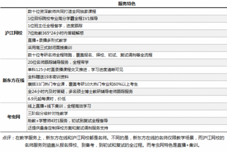 在線考研哪家強(qiáng)？滬江網(wǎng)校VS新東方在線VS考蟲網(wǎng)