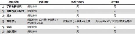 在線考研哪家強(qiáng)？滬江網(wǎng)校VS新東方在線VS考蟲網(wǎng)