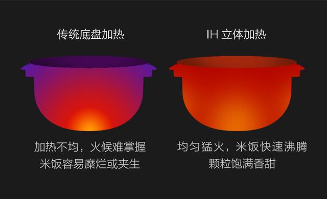 好鍋才能出好飯？云米IH電飯鍋?zhàn)屆罪埾銍妵姡?/></p><p>眾所周知，烹飪最關(guān)鍵的就是火候的掌握，無(wú)論是燒菜還是煮飯，都要確保受熱均勻;和只有底盤(pán)加熱的傳統(tǒng)電飯煲不同，云米IH電飯鍋采用的IH環(huán)繞加熱設(shè)計(jì)，通過(guò)IH電磁加熱技術(shù)，在飯煲內(nèi)形成熱能渦流，如同柴火將整鍋包圍一般，每一粒米都能充分受熱，確保粒粒飽滿。</p><p>除了受熱均勻外，云米IH電飯鍋通過(guò)內(nèi)置的程序精準(zhǔn)控溫，7段智能控火，小火預(yù)熱、大火燒沸、余溫補(bǔ)炊、小火燜飯，不管怎樣煮，都能保證每顆米粒飽滿香甜。</p><p align=