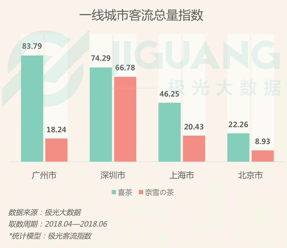 極光大數(shù)據(jù)：圈粉無(wú)數(shù)的喜茶與奈雪，到底撩撥了誰(shuí)的心？