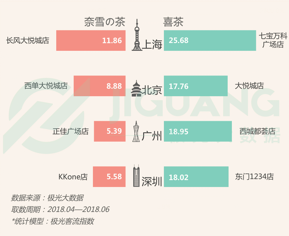極光大數(shù)據(jù)：圈粉無(wú)數(shù)的喜茶與奈雪，到底撩撥了誰(shuí)的心？