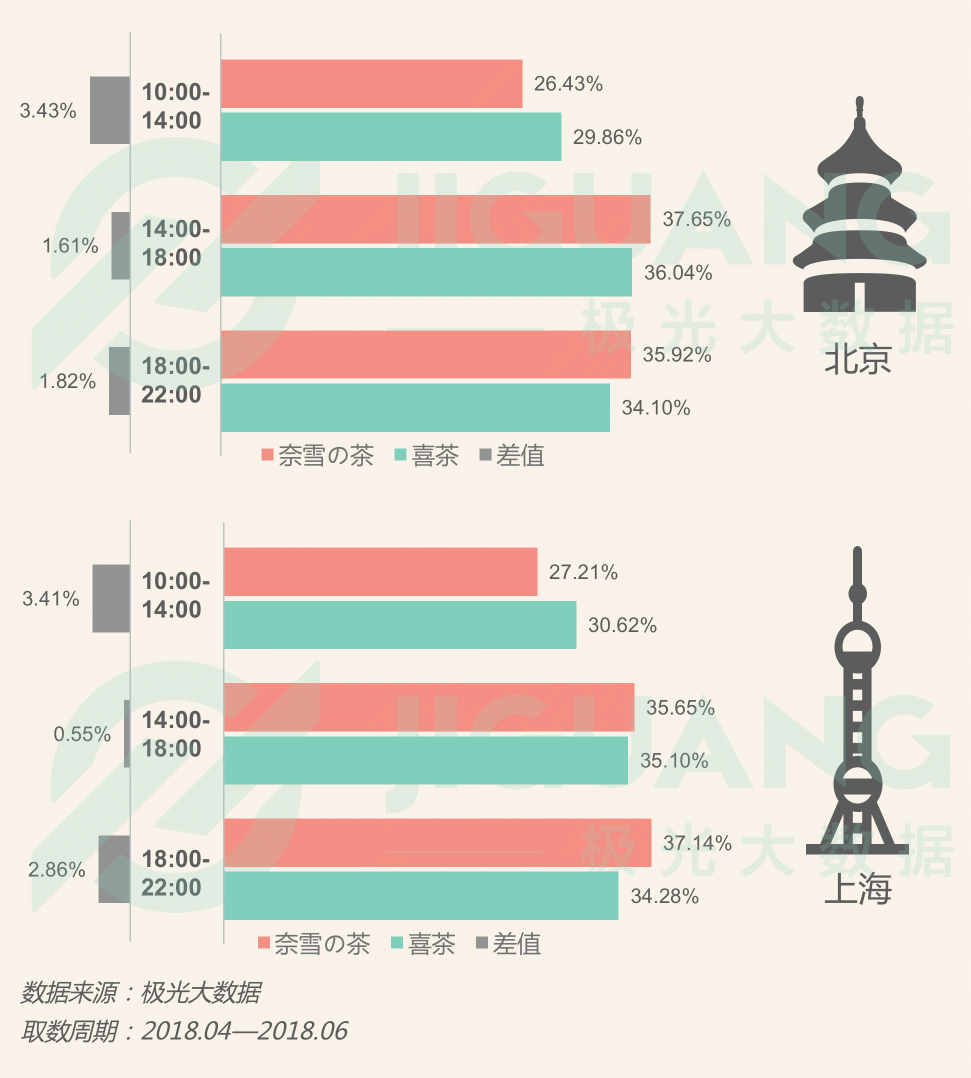 極光大數(shù)據(jù)：圈粉無(wú)數(shù)的喜茶與奈雪，到底撩撥了誰(shuí)的心？