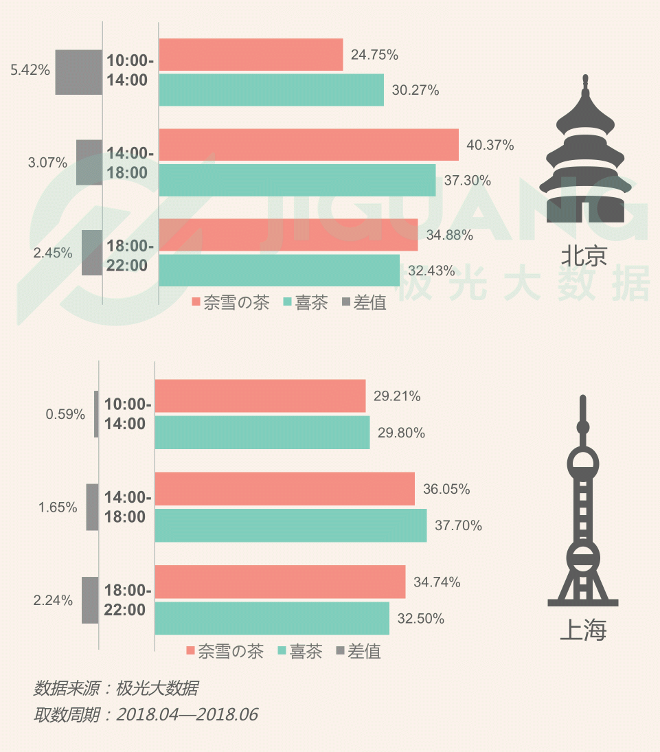 極光大數(shù)據(jù)：圈粉無(wú)數(shù)的喜茶與奈雪，到底撩撥了誰(shuí)的心？