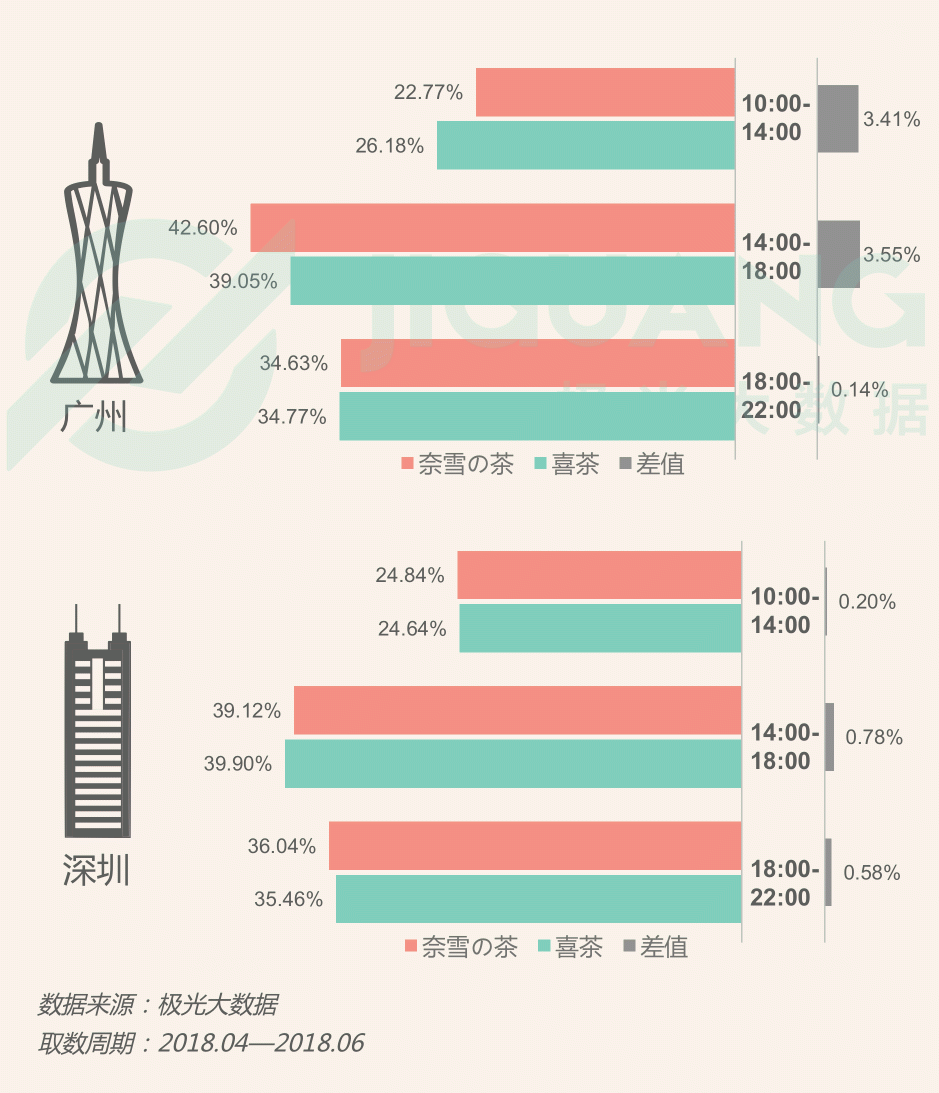 極光大數(shù)據(jù)：圈粉無(wú)數(shù)的喜茶與奈雪，到底撩撥了誰(shuí)的心？