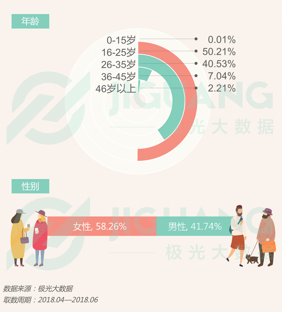 極光大數(shù)據(jù)：圈粉無(wú)數(shù)的喜茶與奈雪，到底撩撥了誰(shuí)的心？