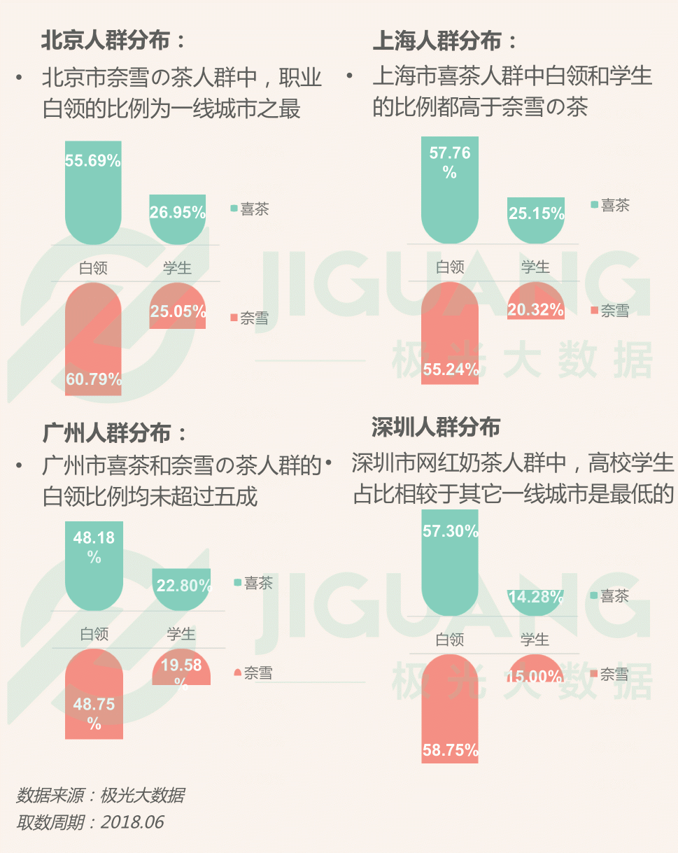 極光大數(shù)據(jù)：圈粉無(wú)數(shù)的喜茶與奈雪，到底撩撥了誰(shuí)的心？