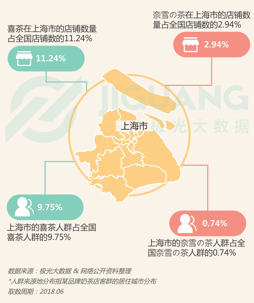 極光大數(shù)據(jù)：圈粉無(wú)數(shù)的喜茶與奈雪，到底撩撥了誰(shuí)的心？