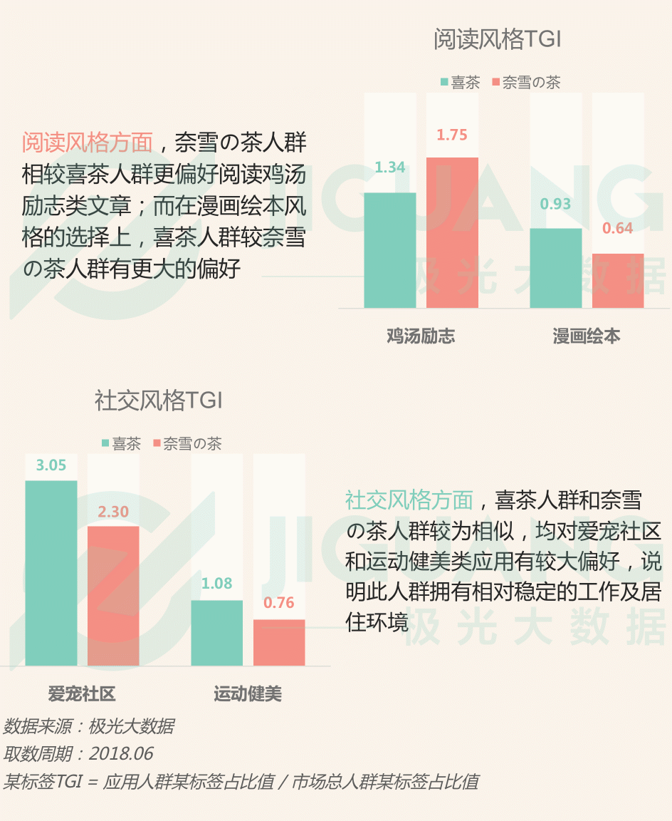 極光大數(shù)據(jù)：圈粉無(wú)數(shù)的喜茶與奈雪，到底撩撥了誰(shuí)的心？