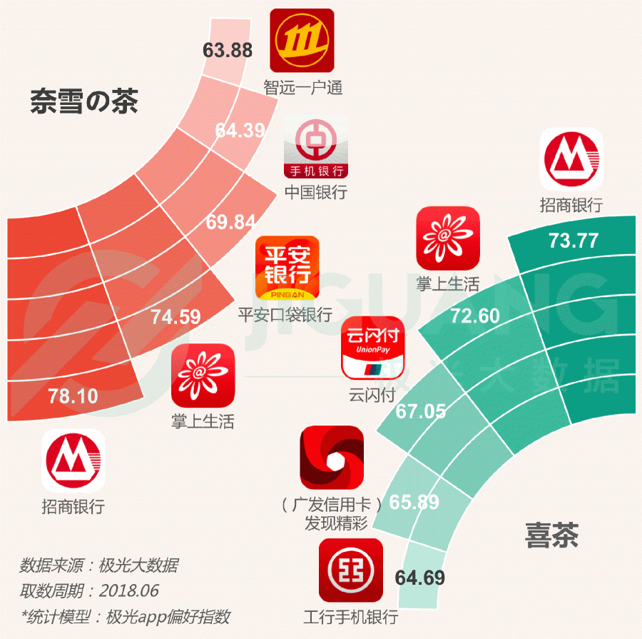 極光大數(shù)據(jù)：圈粉無(wú)數(shù)的喜茶與奈雪，到底撩撥了誰(shuí)的心？