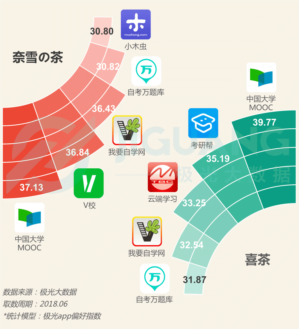 極光大數(shù)據(jù)：圈粉無(wú)數(shù)的喜茶與奈雪，到底撩撥了誰(shuí)的心？