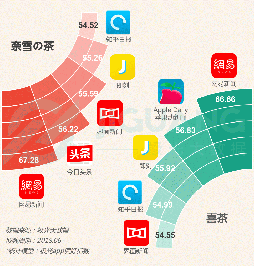 極光大數(shù)據(jù)：圈粉無(wú)數(shù)的喜茶與奈雪，到底撩撥了誰(shuí)的心？
