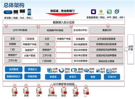 神州云動:CRM助力制造業(yè)實(shí)現(xiàn)萬家門店精準(zhǔn)管理