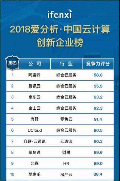 北森：榮獲“中國云計算創(chuàng)新企業(yè)榜”HR領(lǐng)域榜首