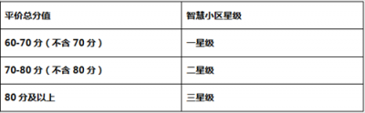 重慶房產項目資本金新管理辦法出臺 評智慧小區(qū)最高獎1000萬
