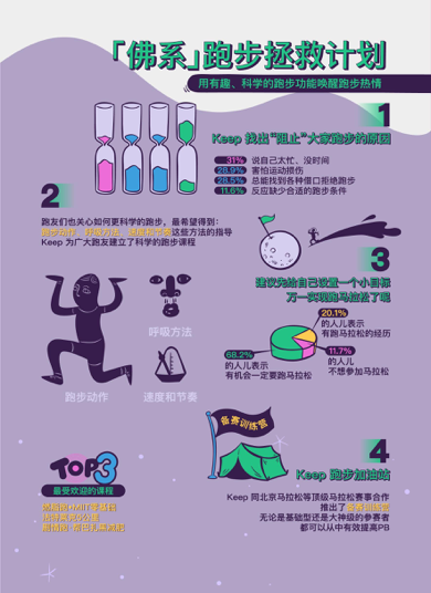 成都人民跑步是為了消食？Keep的用戶圖鑒有點意思