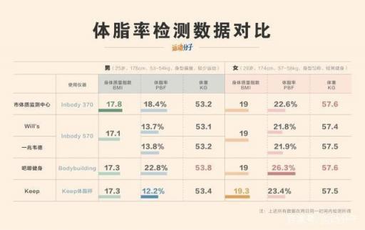 Keep 體脂秤肉身評測：顏值在線，體脂率等數(shù)據(jù)是否精準？
