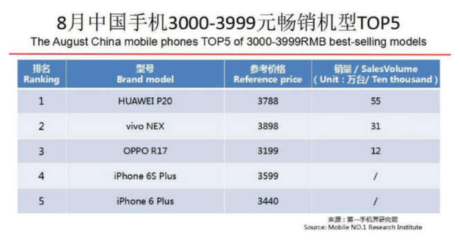 OPPO第三季度連續(xù)3個(gè)月蟬聯(lián)線(xiàn)下市場(chǎng)份額第一，F(xiàn)ind X和R17功不可沒(méi)